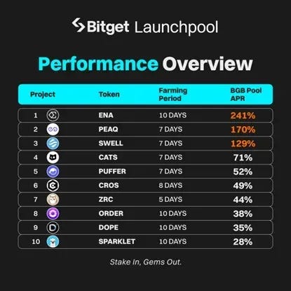 Bitget Launchpool performance overview dashboard displaying staking rewards and APR for passive income