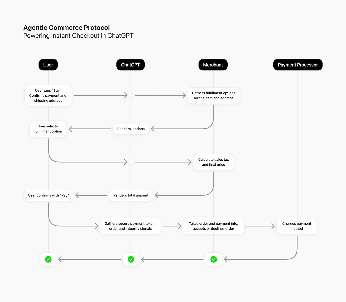 Agentic Commerce Protocol flow diagram