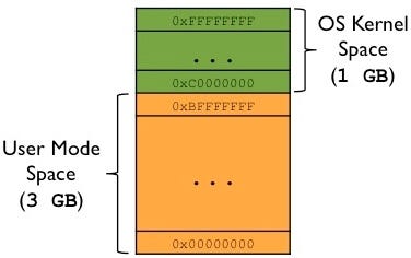 Understanding Linux 32-bit Memory Layout and Page Table Storage