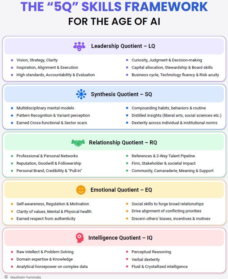 The 5-Q Framework of Skills for the Age of AI