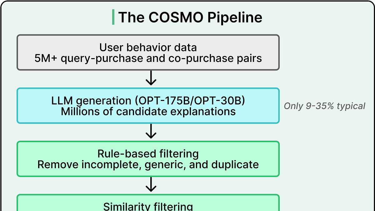 How Amazon Uses LLMs to Recommend Products