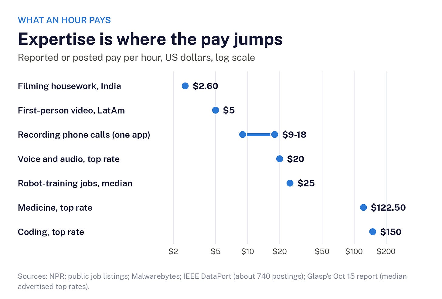Dot and range chart, log scale. What an hour of human data work pays: filming housework in India $2.60; filming first-person video in Latin America $5; recording your phone calls with one app $9 to $18; voice and audio work, advertised top rate $20; robot-training jobs, median posted rate $25; medicine, advertised top rate $122.50; coding, advertised top rate $150. Dot and range chart, log scale. What an hour of human data work pays: filming housework in India $2.60; filming first-person video in Latin America $5; recording your phone calls with one app $9 to $18; voice and audio work, advertised top rate $20; robot-training jobs, median posted rate $25; medicine, advertised top rate $122.50; coding, advertised top rate $150.