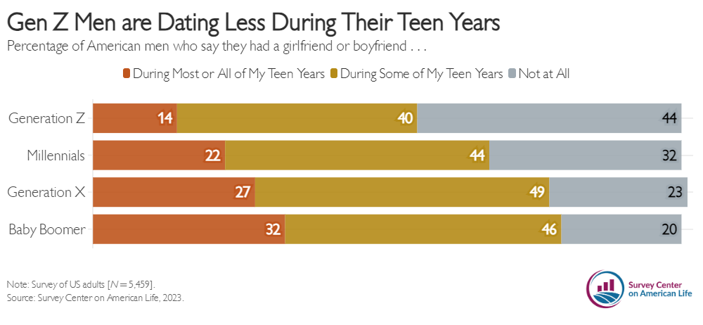 Nearly Half of Young Men Aren't Dating: Gen Z's Romance Gap ...