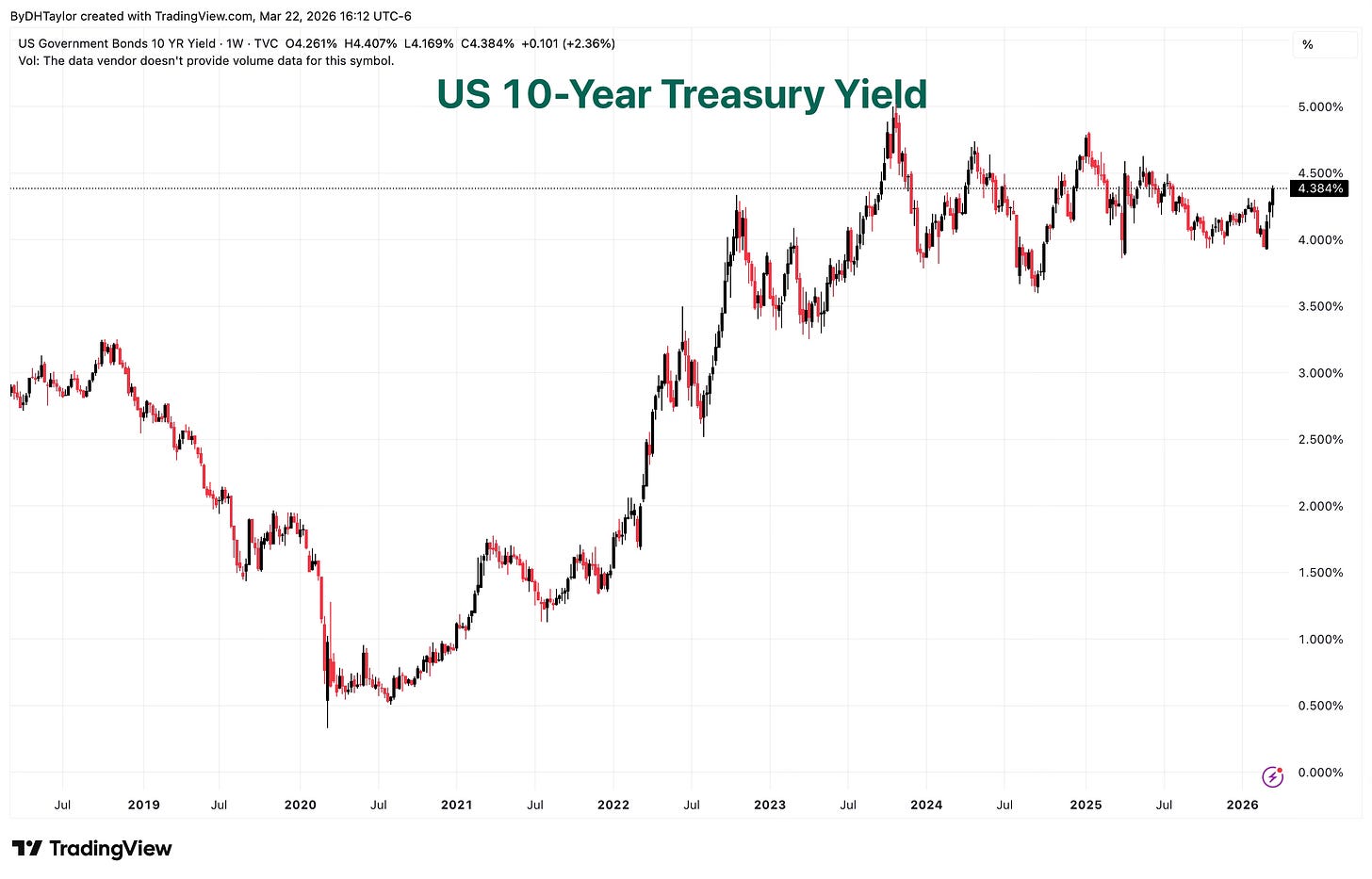 US 10-Year Treasury Yield US 10-Year Treasury Yield