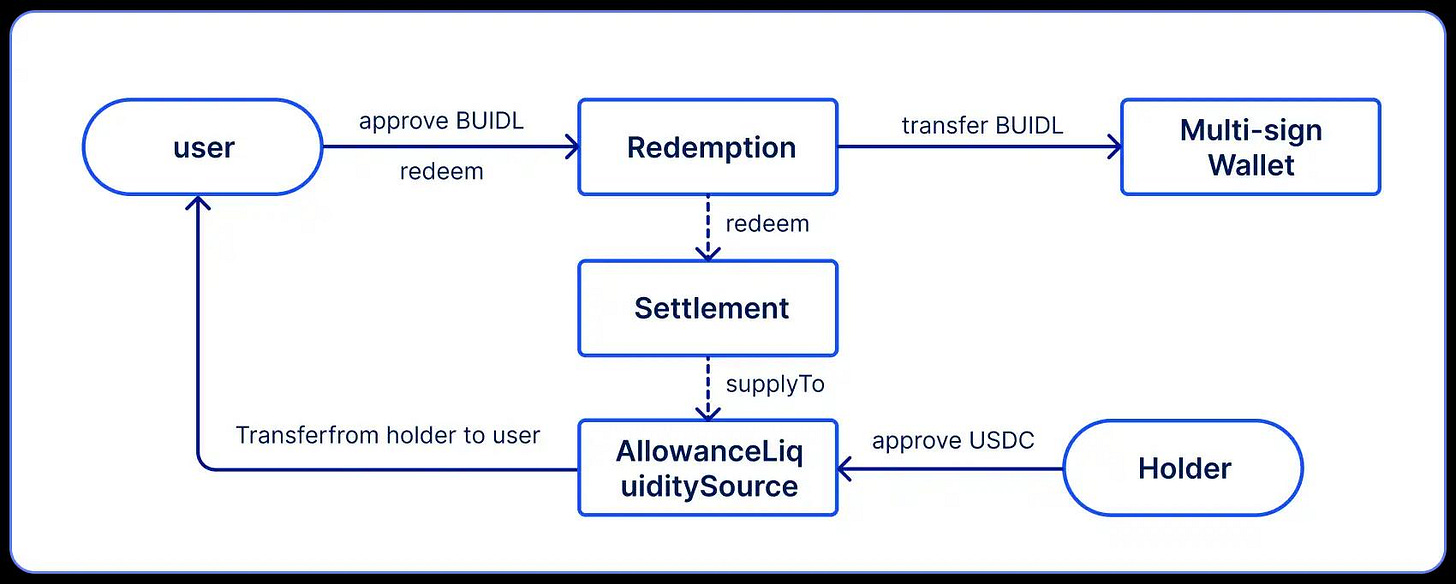 機構入局DeFi,貝萊德的BUIDL現狀如何? | 鉅亨網- 鏈文 機構入局DeFi,貝萊德的BUIDL現狀如何? | 鉅亨網- 鏈文