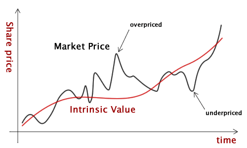 Graph of intrinsic value Graph of intrinsic value