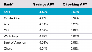 Raise the Rate: SoFi Checking and Savings Increases Savings APY to 4.40%  For Members with Direct Deposit | SoFi