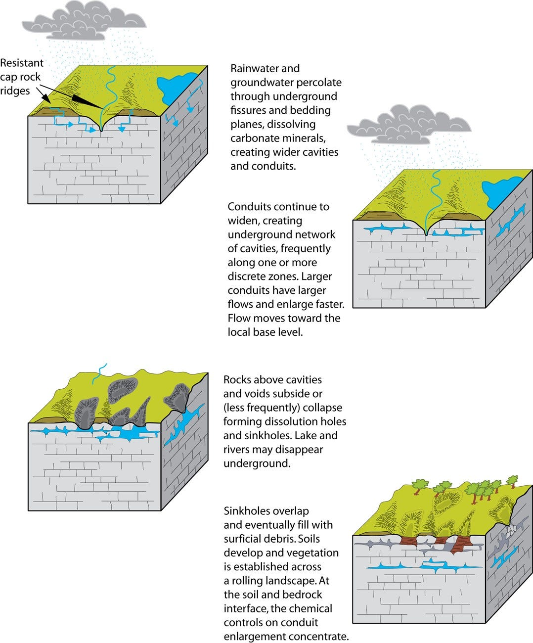 Series of generalized cross-sectional views of the development of a karstic landscape. Series of generalized cross-sectional views of the development of a karstic landscape.