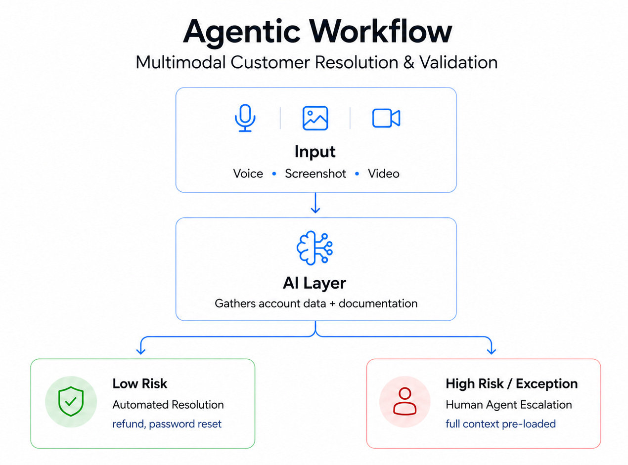 Flowchart diagram titled "Agentic Workflow: Multimodal Customer Resolution & Validation." The diagram shows an input step (voice, screenshot, video) feeding into an AI Layer that gathers account data and documentation. The workflow splits into two paths: Low Risk (automated resolution for refunds or password resets) and High Risk / Exception (human agent escalation with full context pre-loaded). Flowchart diagram titled "Agentic Workflow: Multimodal Customer Resolution & Validation." The diagram shows an input step (voice, screenshot, video) feeding into an AI Layer that gathers account data and documentation. The workflow splits into two paths: Low Risk (automated resolution for refunds or password resets) and High Risk / Exception (human agent escalation with full context pre-loaded).