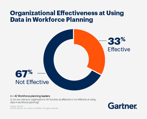67% of users surveyed rate their organization's HR function as not effective at using data in workforce planning, while 33% rate their organization's HR function as effective.