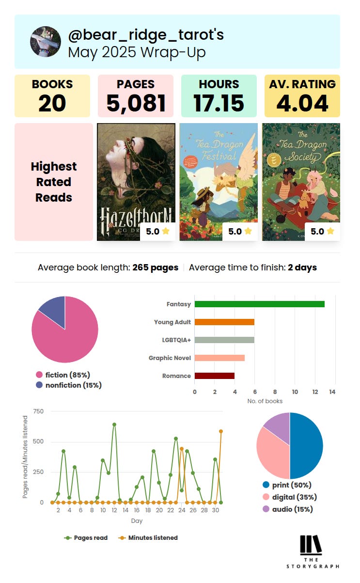 A StoryGraph infographic that shows the number of books Eli read (20), the total page count (5,081), the total audiobook hours (17.15) and the average star rating (4.04). There is a bar graph that shows the most read genres (fantasy, YA, LGBTQIA+, Graphic novels, romance), and a dot graph showing the days read and the corresponding pages read on those days. A StoryGraph infographic that shows the number of books Eli read (20), the total page count (5,081), the total audiobook hours (17.15) and the average star rating (4.04). There is a bar graph that shows the most read genres (fantasy, YA, LGBTQIA+, Graphic novels, romance), and a dot graph showing the days read and the corresponding pages read on those days.