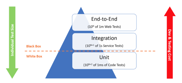 The Testing Pyramid | Automation Panda