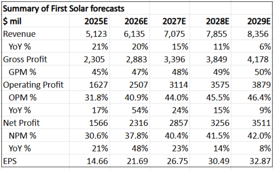 First Solar Values First Solar: Backlog Secures Long-Term Growth