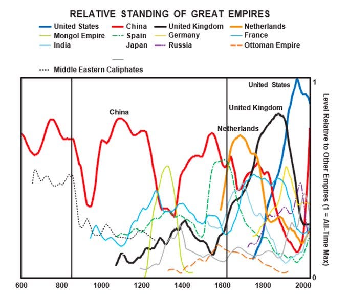 relative standing of great empires