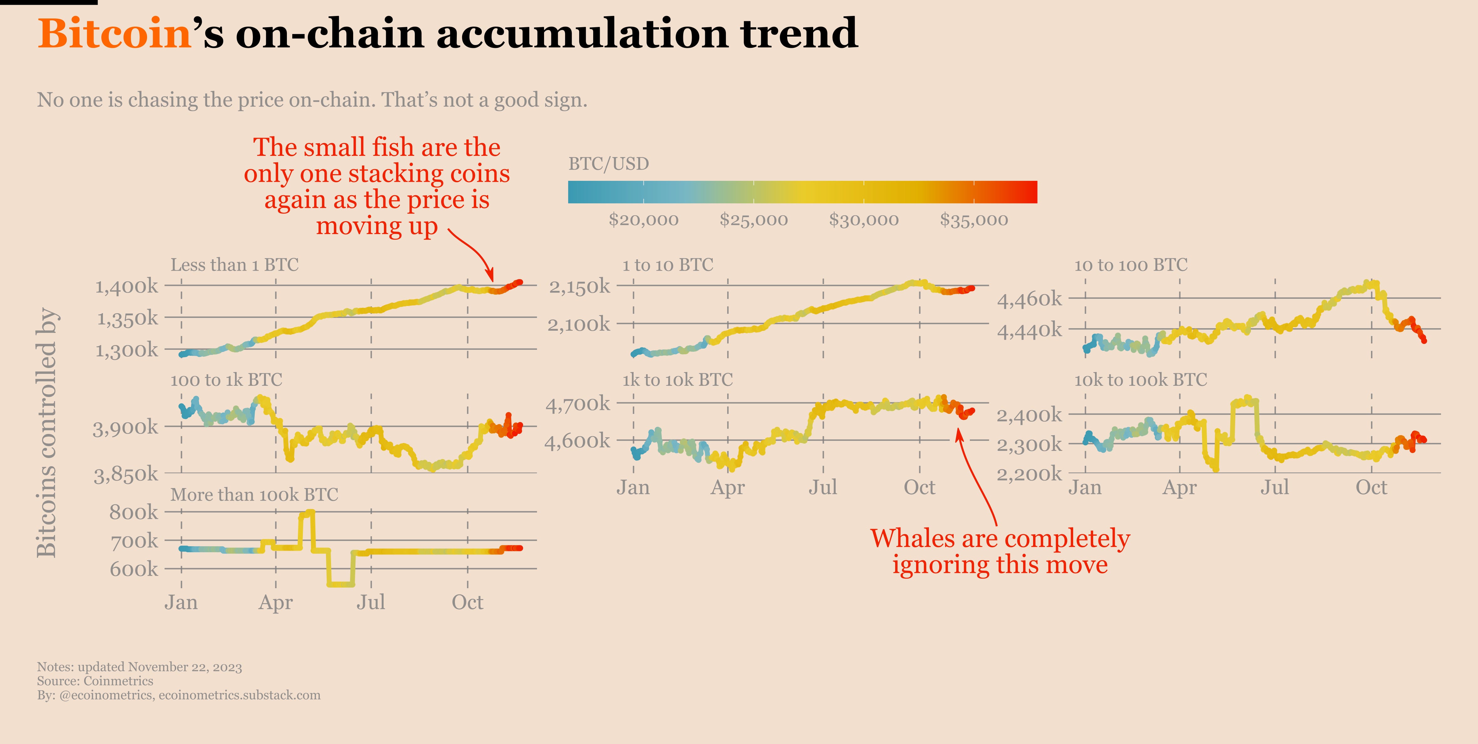 There is no Bitcoin rally on-chain - Ecoinometrics