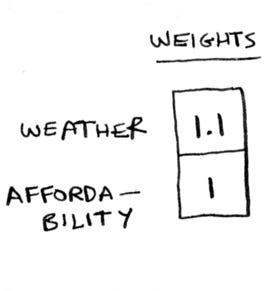 Weather now has a weight of 1.1 Weather now has a weight of 1.1