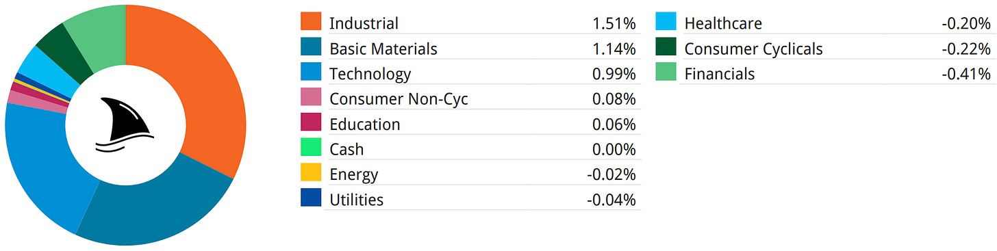 Portfolio performance charts showing contribution by sector and cumulative benchmark comparison, highlighting industrials and tech driving returns versus the S&P 500.