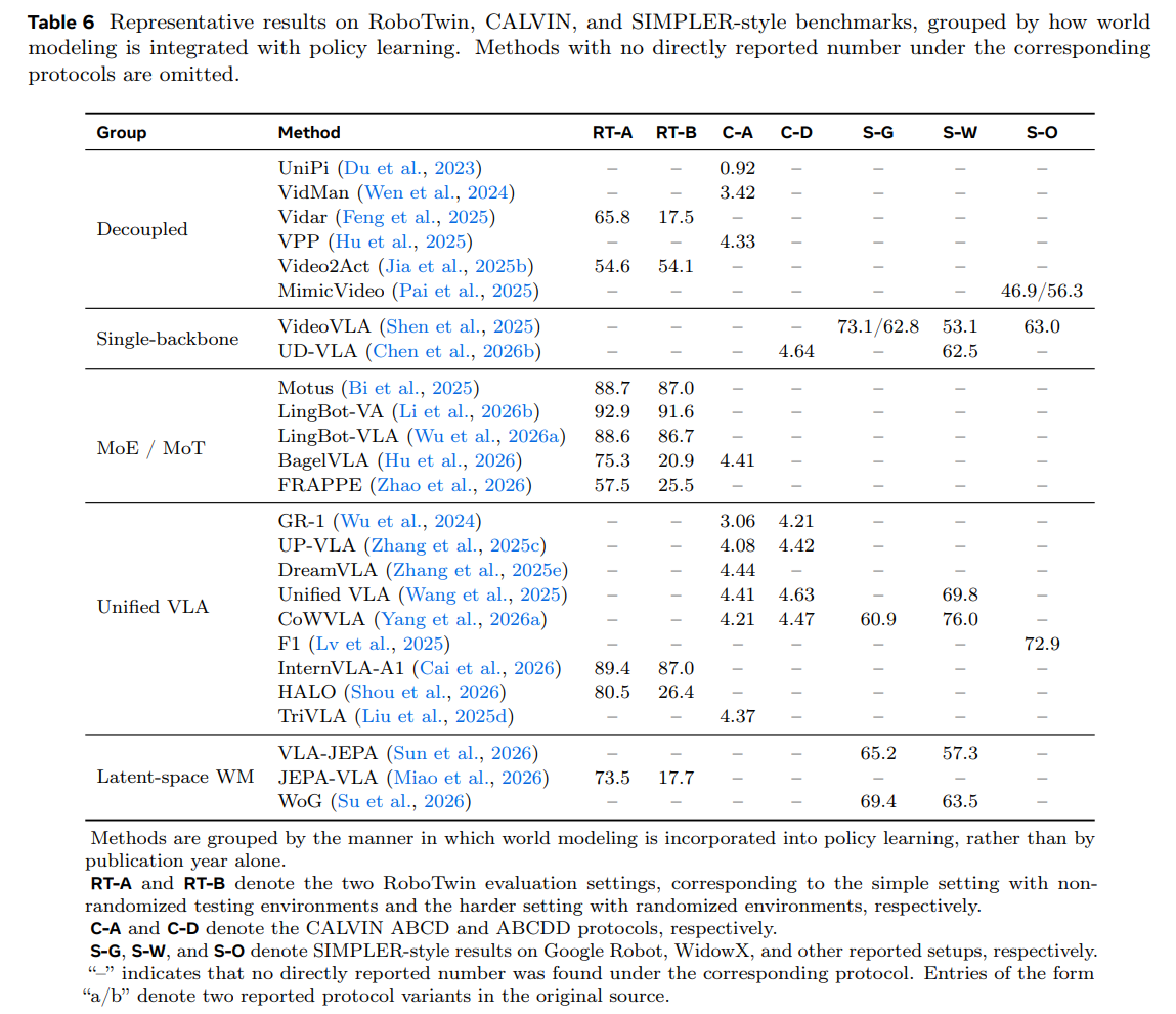World Model for Robot Learning: A Comprehensive Survey