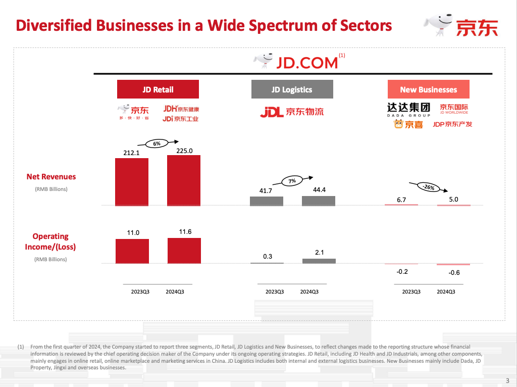 slide explaining JD.com different business segments slide explaining JD.com different business segments