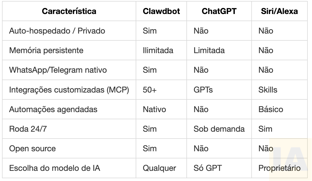 Porque o Clawdbot é inovador? Porque o Clawdbot é inovador?