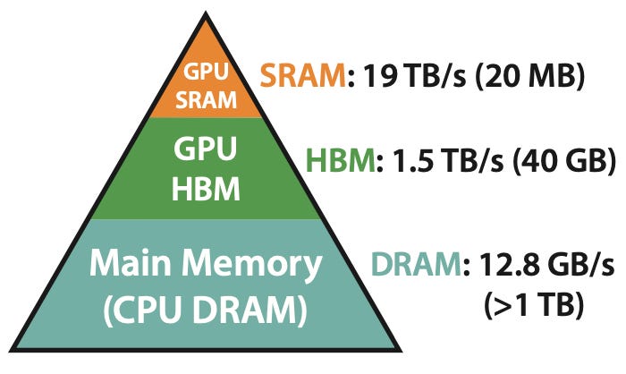 FlashAttention-2 speeds up transformers by optimizing GPU memory usage