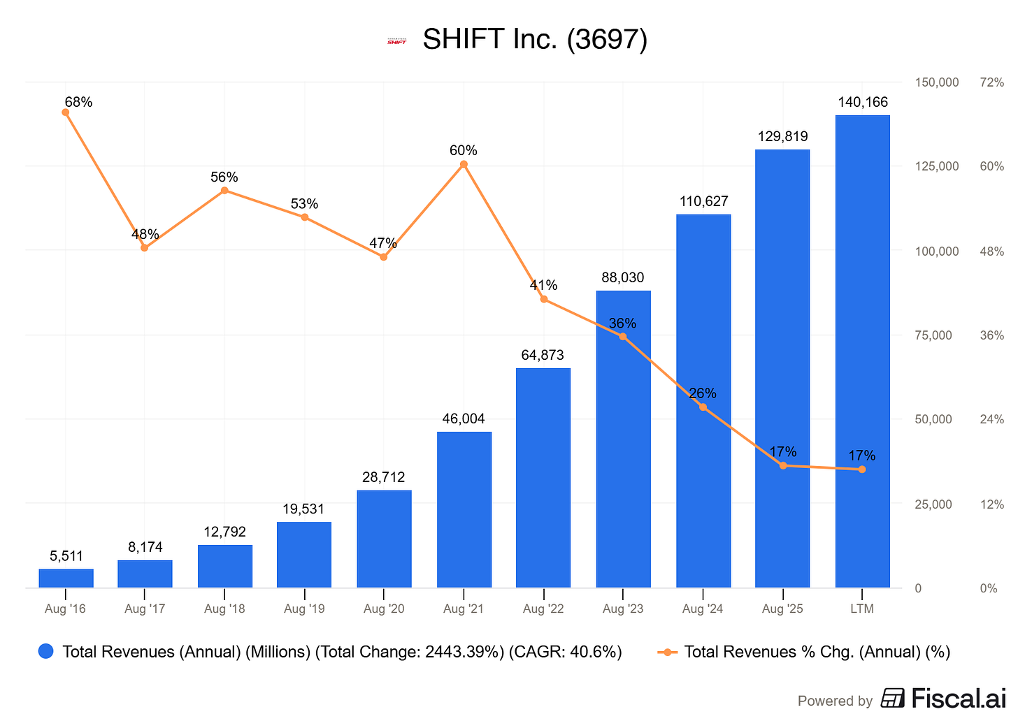Chart preview