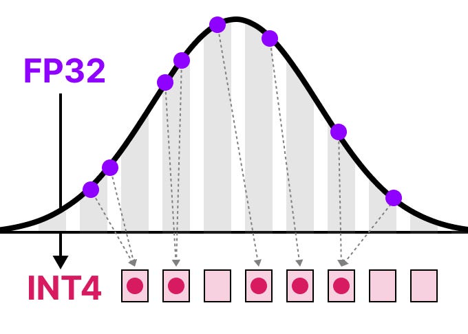 A Visual Guide to Quantization - by Maarten Grootendorst