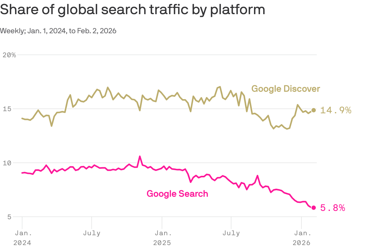 Small publishers hit hardest by search traffic declines. Source: Axios with data from Charbeat https://www.axios.com/2026/03/17/chartbeat-search-traffic-ai-chatbots