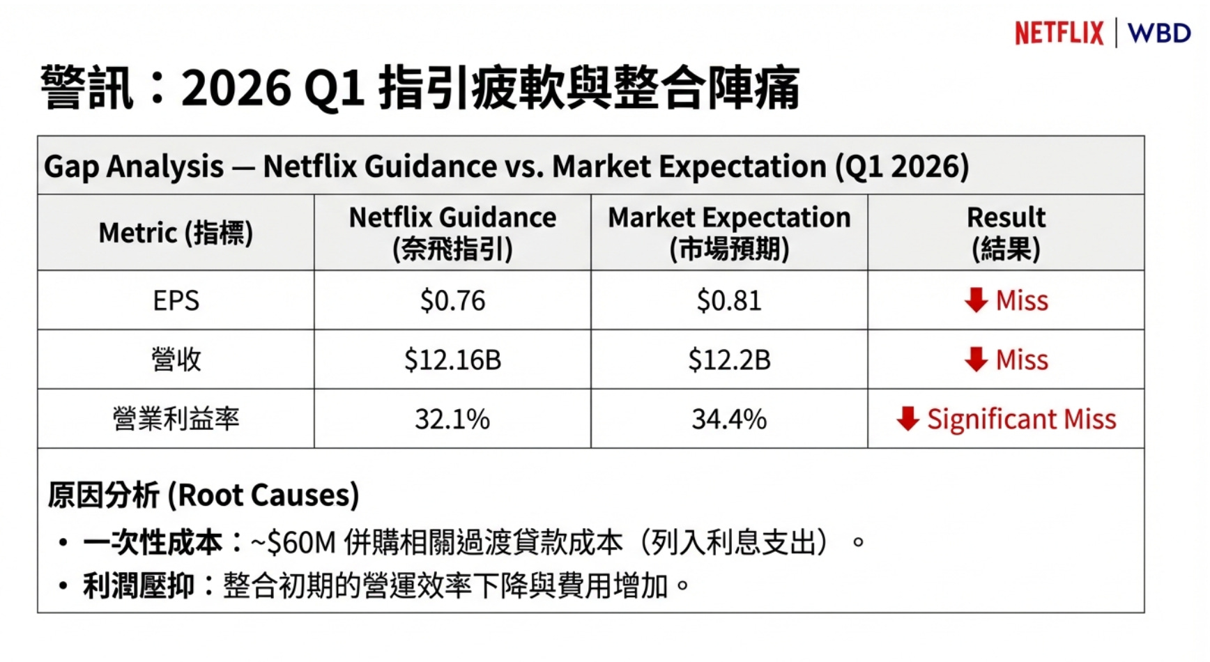 Netflix #NFLX Q4 2025 財報解析- 大叔美股筆記Uncle Stock Notes