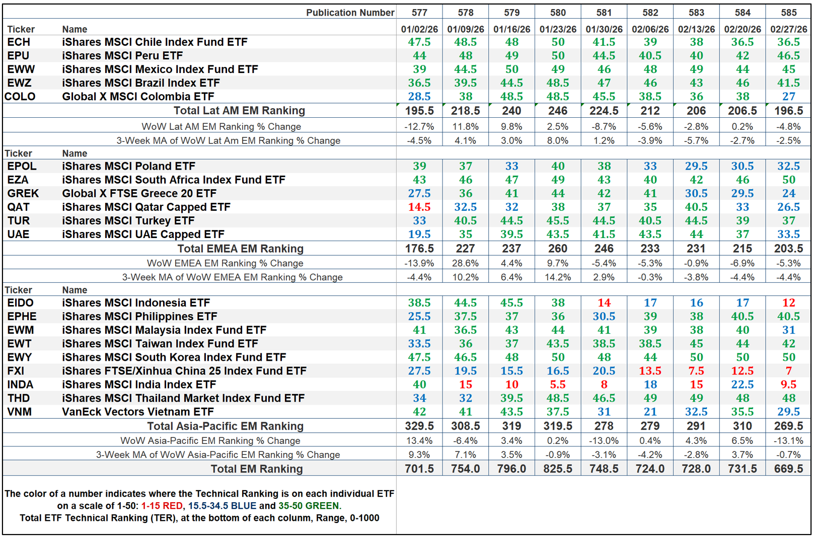 The Market's Compass Emerging Markets Country ETF Study