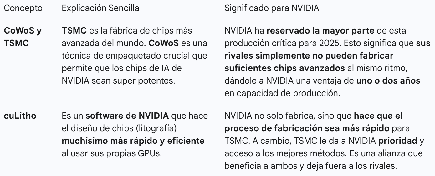 NVIDIA controla la llave de la producción avanzada a nivel global.