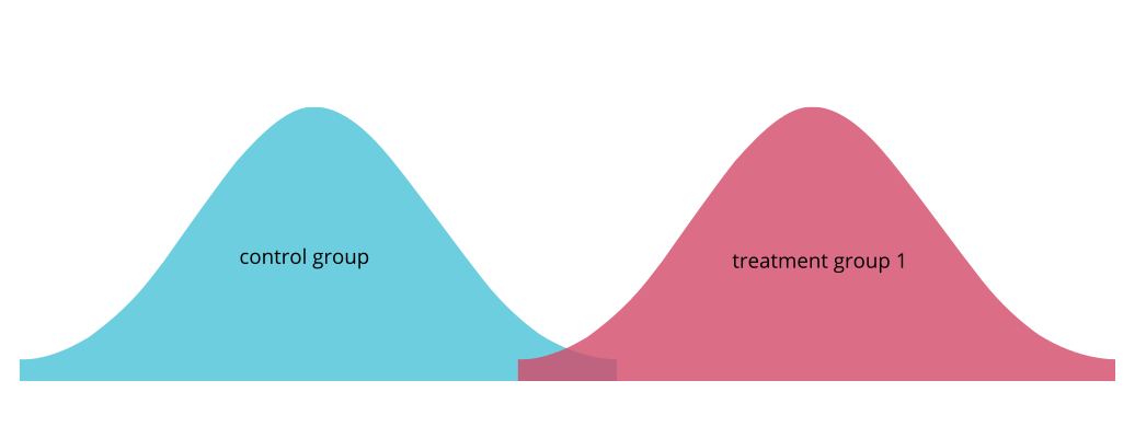 Overlapping distribution curves for control and treatment groups.