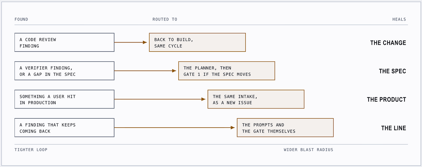 Four-row routing diagram. A code review finding goes back to build in the same cycle and repairs the change. A Verifier finding or spec gap goes to the Planner, then Gate 1 if the spec moves, and repairs the spec. A production issue re-enters intake and repairs the product. A recurring finding goes to the prompts and the gate, and repairs the line. Axis runs from tighter loop to wider blast radius.