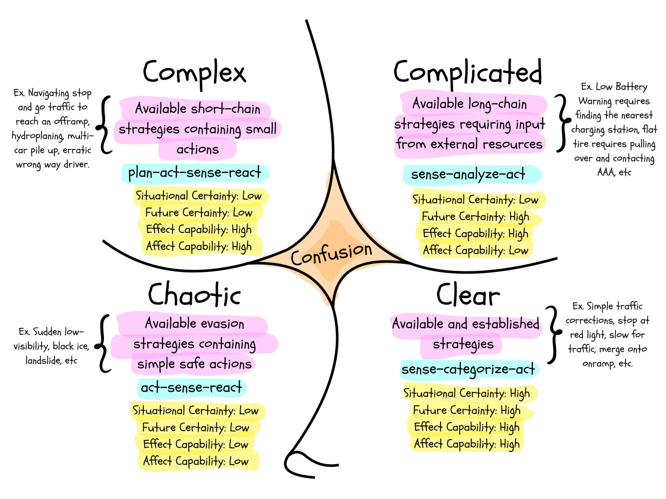 An adaptation of Tom Cox's diagram on Wikipedia from the perspective of a car.