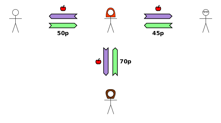 (TT) Alice→Bob {apple}. (TD) Bob→Alice {50p} (TT) Alice→Charlotte {apple}. (TD) Charlotte→Alice {70p} (TT) Alice→Dom {apple}. (TD) Dom→Alice {45p}