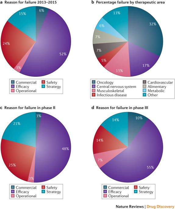 Image result for clinical trials phase II costs nature