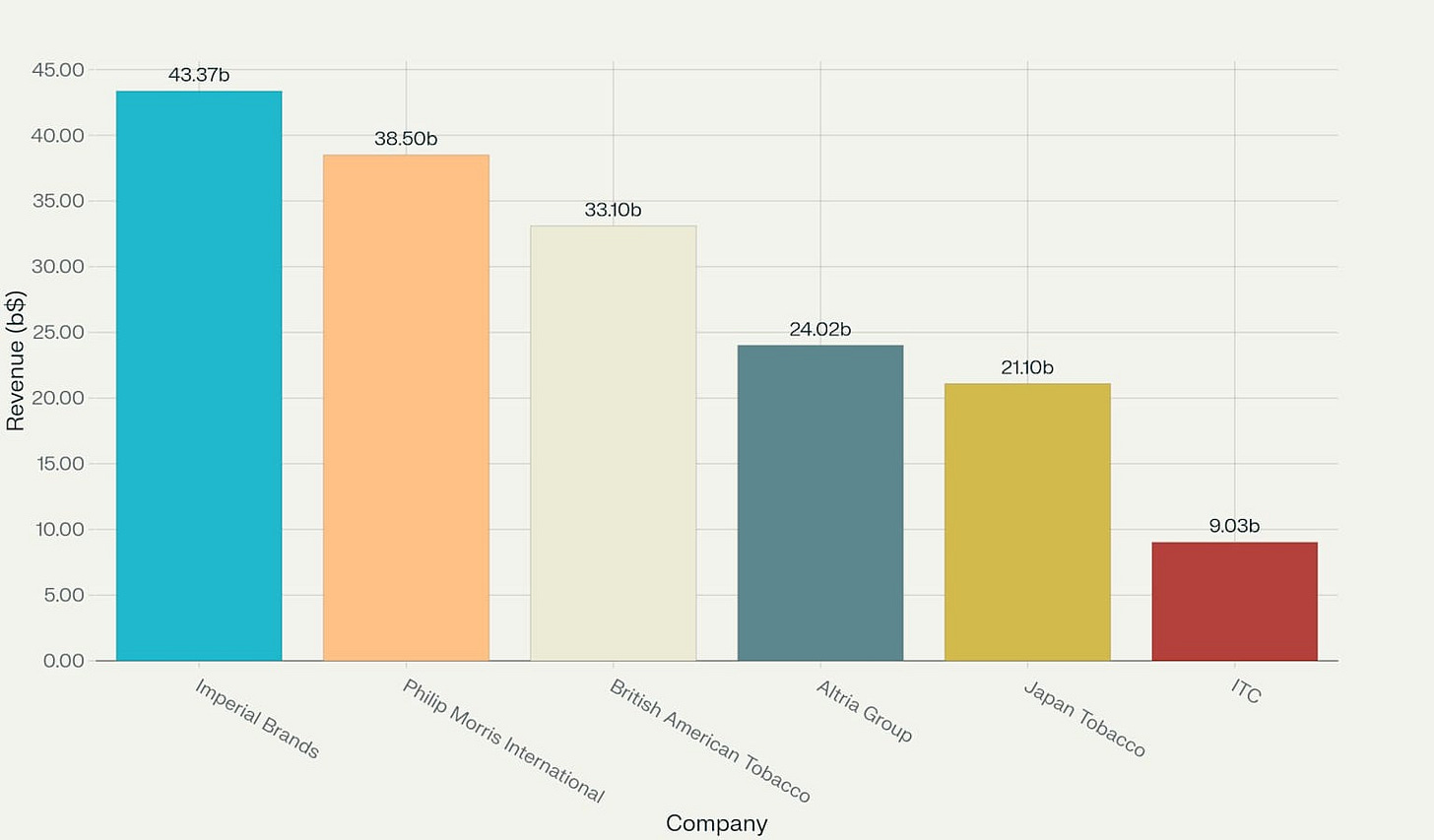 Vertical bar chart of 2024 revenue for leading tobacco companies, highest on left