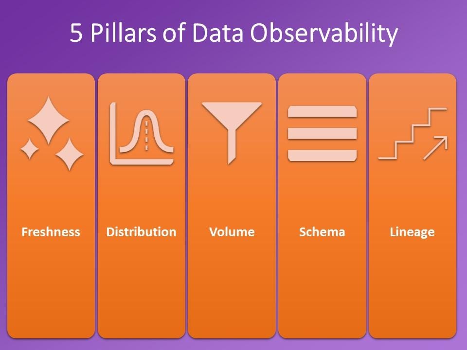 The five pillars of data observability.