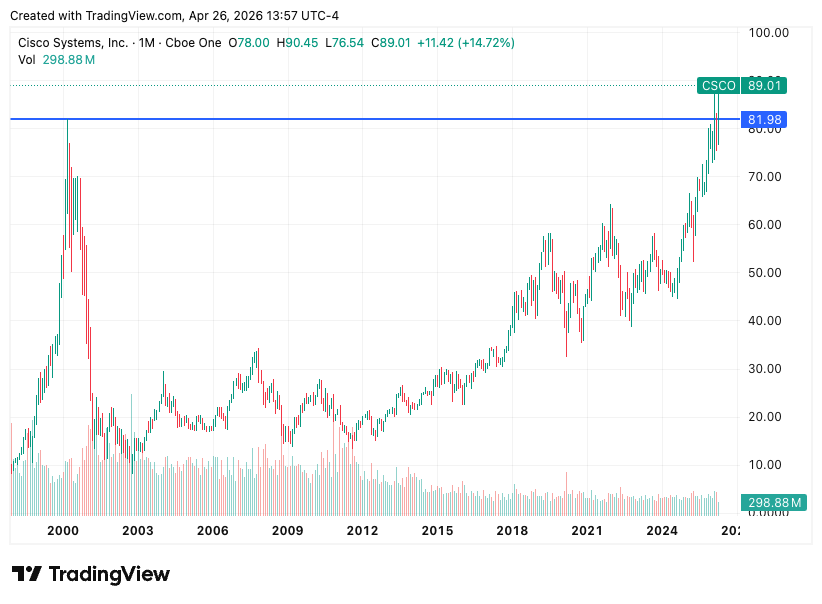 Cisco Systems CSCO monthly chart 2000 to 2026 showing 26-year round-trip from dot-com peak to new all-time high