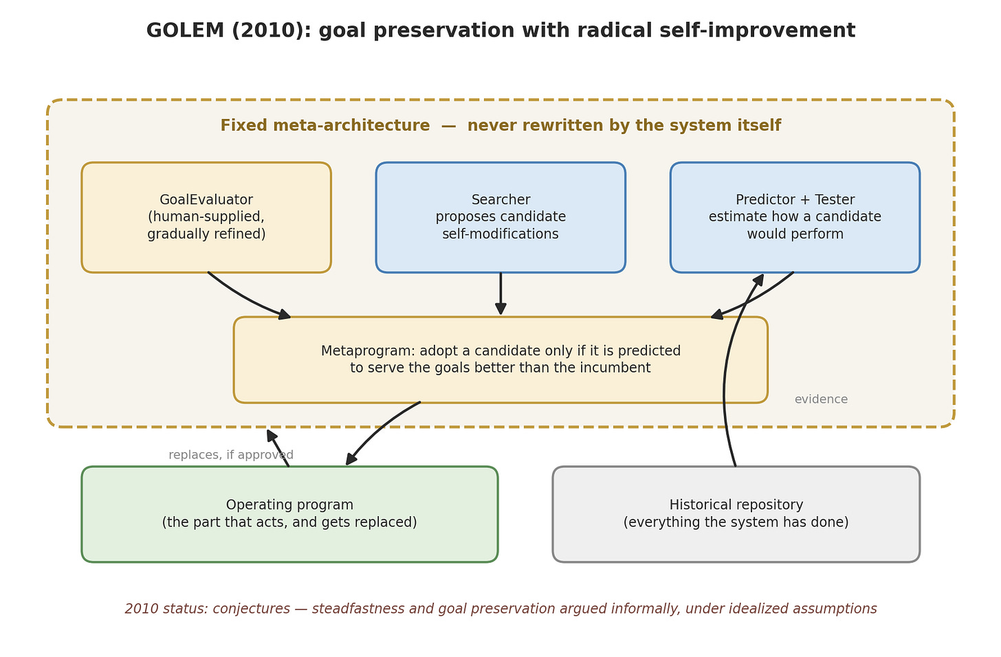 Credit: Ben Goertzel (The 2010 GOLEM meta-architecture: a fixed judging layer over a replaceable working program.)