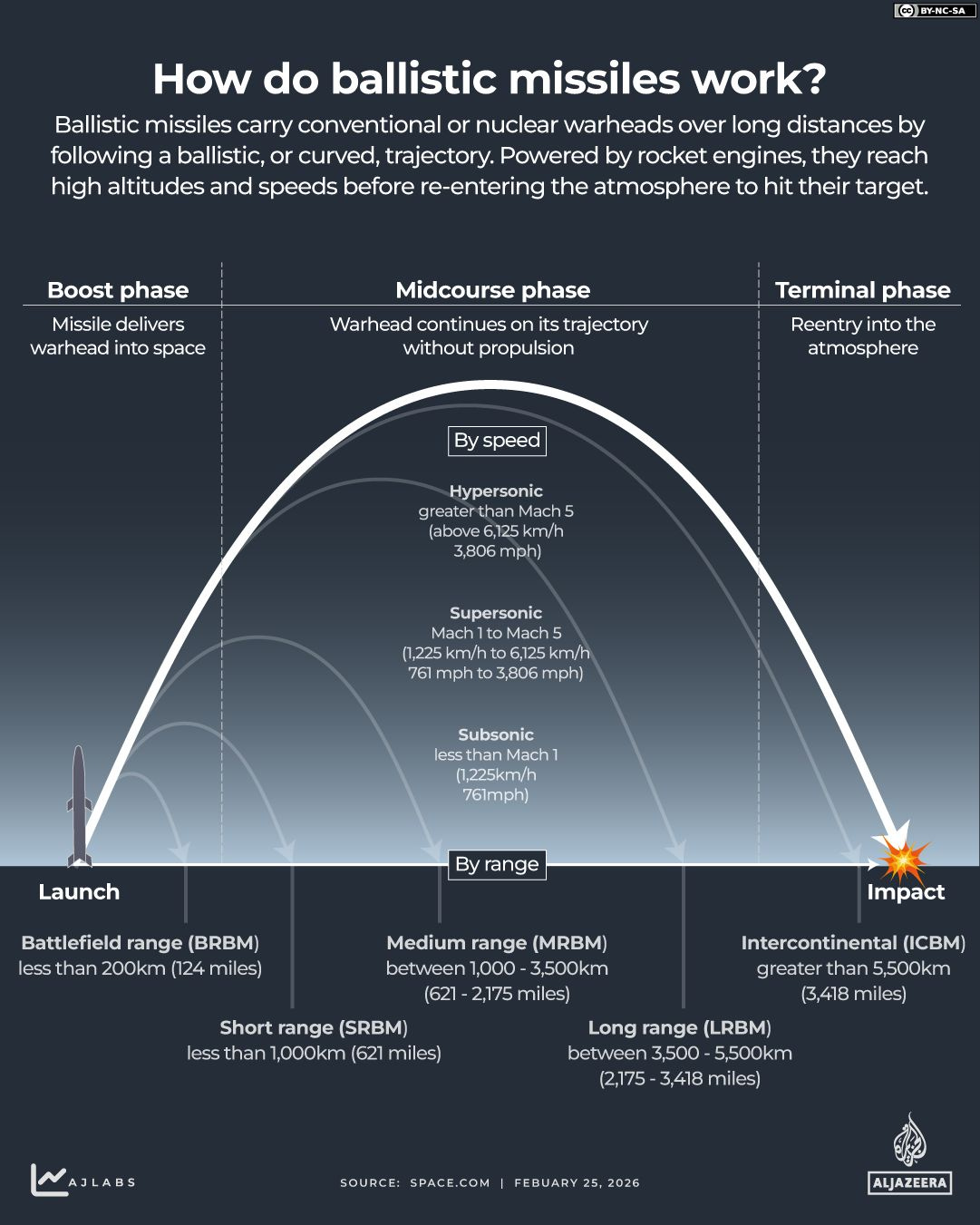 INTERACTIVE - how do ballistic missiles work - FEB25, 2026-1772104766 INTERACTIVE - how do ballistic missiles work - FEB25, 2026-1772104766
