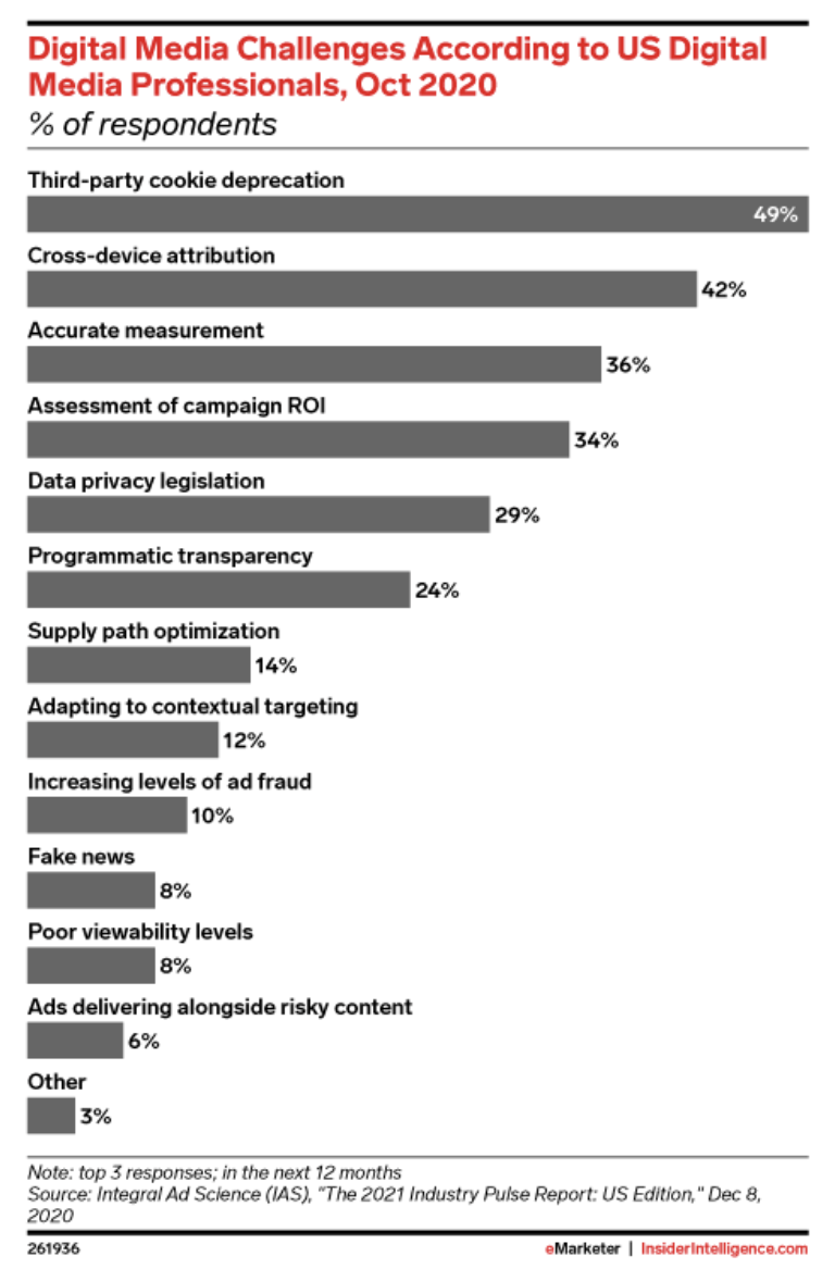 top three challenges in digital advertising