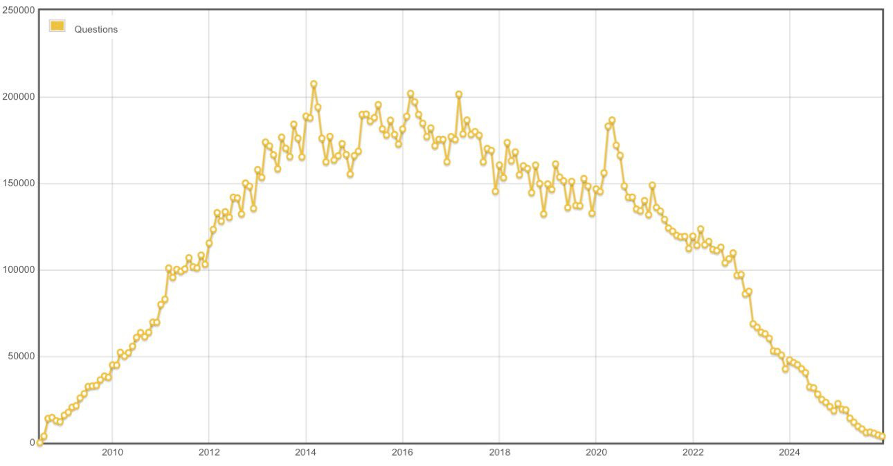 A graph of stack overflow questions asked per month. It’s almost a perfect curve starting at 0 on the far left, in 2009, peaking in the middle in 2017 at about 200,000, then dropping down to near 0 today on the right.