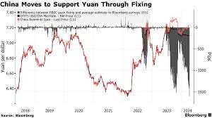 CNY USD: China Sticks to Yuan Support After Dollar Surges on Inflation Data  - Bloomberg