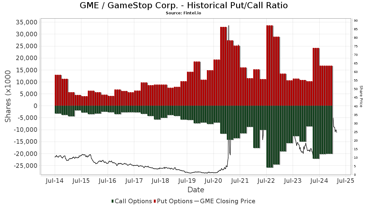 GME - 遊戲驛站公司股票- 股價,機構持股,股東(NYSE) GME - 遊戲驛站公司股票- 股價,機構持股,股東(NYSE)