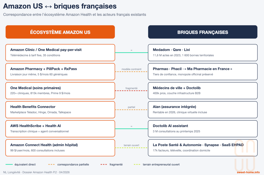 Correspondance entre l'écosystème Amazon Health et les acteur français existants