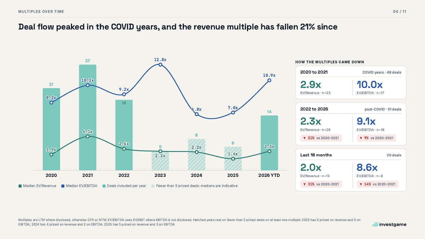 Mobile gaming M&A: deals per year and median EV/Revenue and EV/EBITDA, 2020 to 2026 YTD