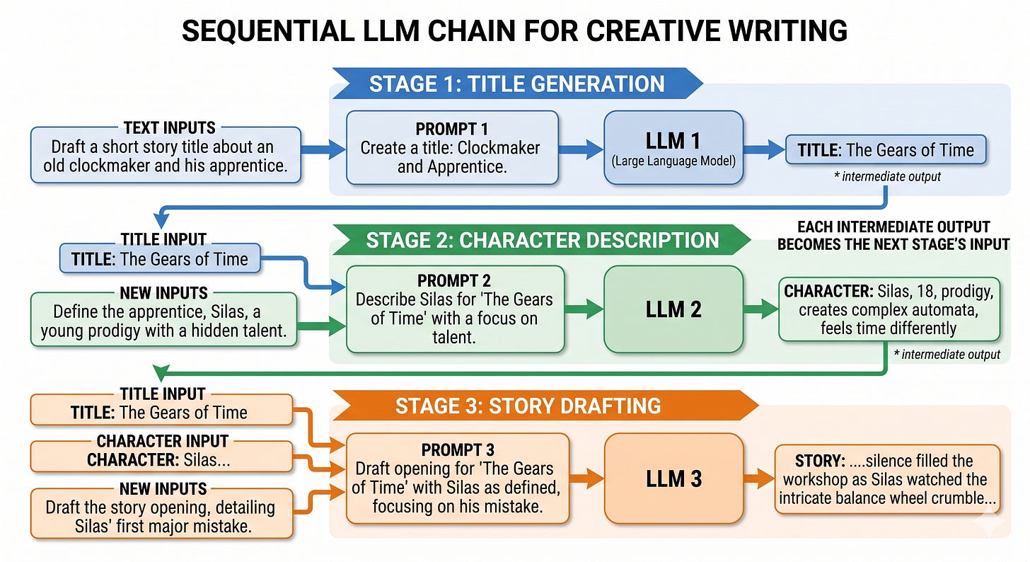 Figure 7.6: A sequential chain breaks a larger generation task into labeled intermediate steps, where each output becomes input to the next prompt. Figure 7.6: A sequential chain breaks a larger generation task into labeled intermediate steps, where each output becomes input to the next prompt.