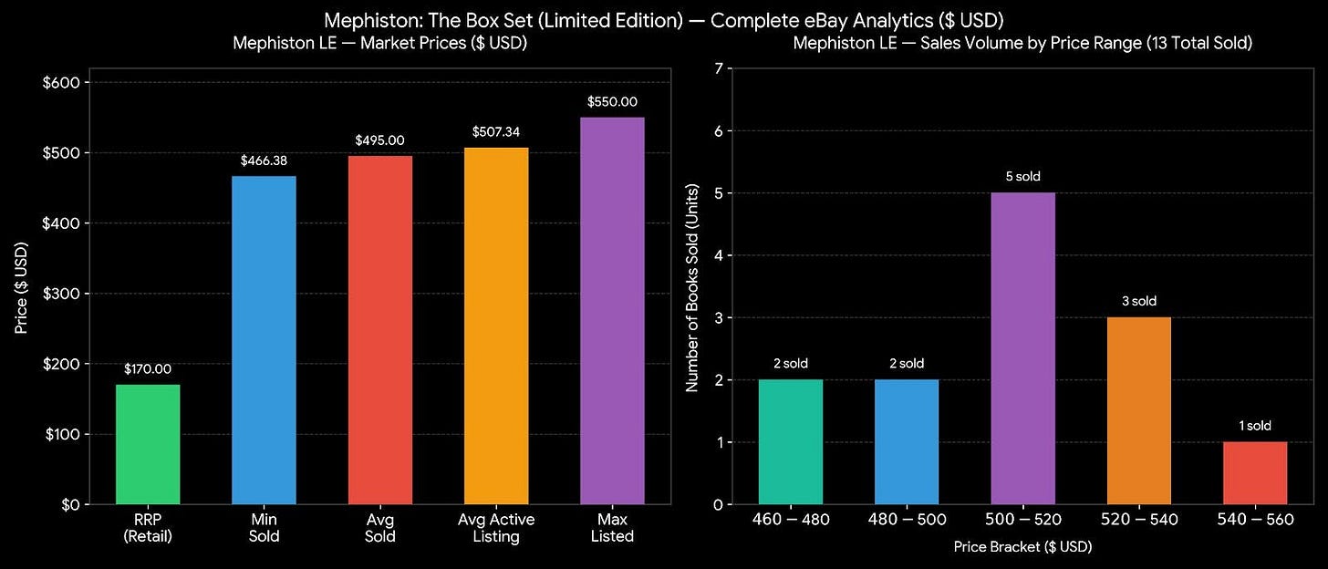 May be a graphic of text that says '$600- $500- Mephiston: The Box Set (Limited Edition)- -Complete eBay Analytics USD) Mephiston LE Market Prices USD) MephistonL LE Sales Volume by Price Range (13 Total Sold) $466.38 $495.00 7- $550.00 $507.34 6- $400 ต 양리으 $300 5- $200 5sold $170.00 $100 さ Books of Number $0 2sald sold 2sold RRP (Retail) Min Sold 1- Avg Sold Avg Active Listing 0 Max Listed 1sold 460-480 460 480 480 480-500 500 500 520 Price Bracket( Bracket($USD) USD) 520 520-54 540 540-560 540 560'