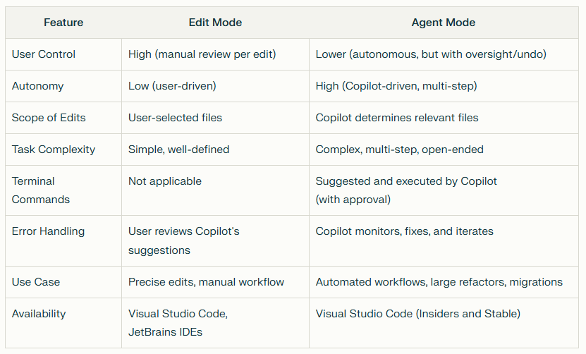 Feature Comparison: Github Copilot Edit Mode vs Agent Mode